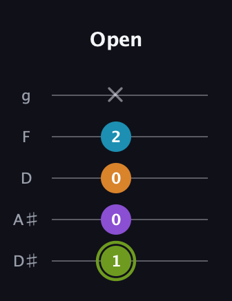 E Diminished Sharp 13th guitar tab — Open (1 0 0 2 x) in C / Drop C (gCGBD) · Capo 3