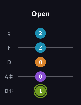 E Diminished Sharp 13th guitar tab — Open (1 0 0 2 2) in C / Drop C (gCGBD) · Capo 3