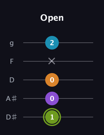 E Diminished Sharp 13th guitar tab — Open (1 0 0 x 2) in C / Drop C (gCGBD) · Capo 3