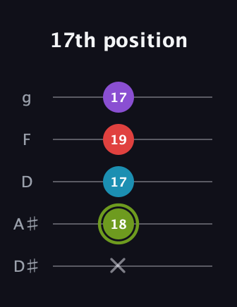 E Diminished Sharp 5th guitar tab — 17th position (x 18 17 19 17) in C / Drop C (gCGBD) · Capo 3