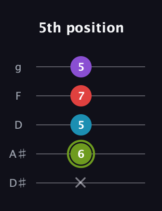 E Diminished Sharp 5th guitar tab — 5th position (x 6 5 7 5) in C / Drop C (gCGBD) · Capo 3