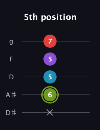 E Diminished Sharp 5th guitar tab — 5th position (x 6 5 5 7) in C / Drop C (gCGBD) · Capo 3