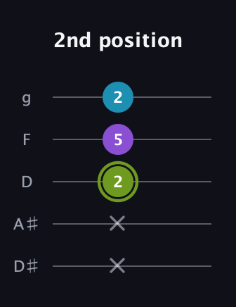 E Diminished Sharp 9th guitar tab — 2nd position (x x 2 5 2) in C / Drop C (gCGBD) · Capo 3