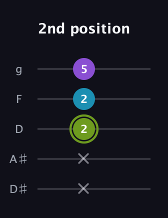 E Diminished Sharp 9th guitar tab — 2nd position (x x 2 2 5) in C / Drop C (gCGBD) · Capo 3