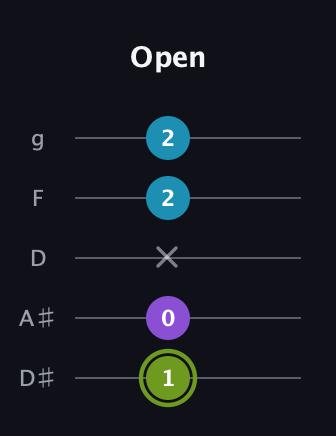 E Diminished Sharp 9th guitar tab — Open (1 0 x 2 2) in C / Drop C (gCGBD) · Capo 3