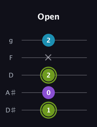 E Diminished Sharp 9th guitar tab — Open (1 0 2 x 2) in C / Drop C (gCGBD) · Capo 3