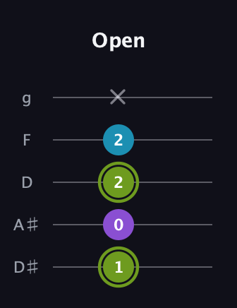 E Diminished Sharp 9th guitar tab — Open (1 0 2 2 x) in C / Drop C (gCGBD) · Capo 3