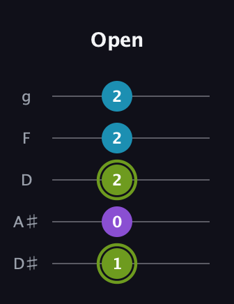 E Diminished Sharp 9th guitar tab — Open (1 0 2 2 2) in C / Drop C (gCGBD) · Capo 3