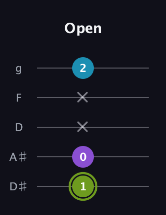 E Diminished Sharp 9th guitar tab — Open (1 0 x x 2) in C / Drop C (gCGBD) · Capo 3