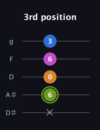 E Major Sharp 13th guitar tab — 3rd position (x 6 0 6 3) in C / Drop C (gCGBD) · Capo 3