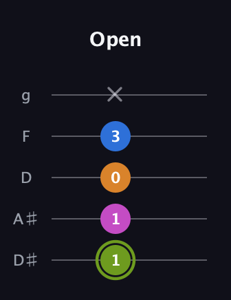 E Major Sharp 13th guitar tab — Open (1 1 0 3 x) in C / Drop C (gCGBD) · Capo 3