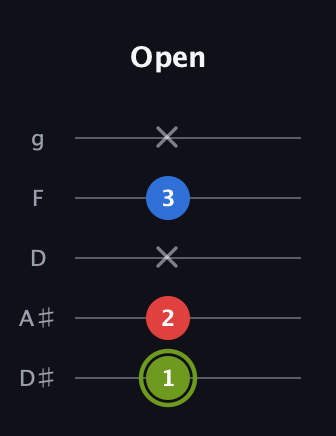 E Major Sharp 5th guitar tab — Open (1 2 x 3 x) in C / Drop C (gCGBD) · Capo 3