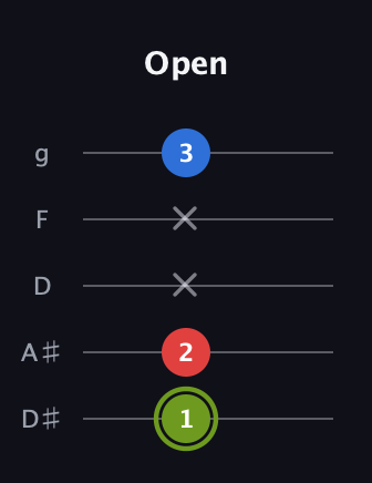 E Major Sharp 5th guitar tab — Open (1 2 x x 3) in C / Drop C (gCGBD) · Capo 3