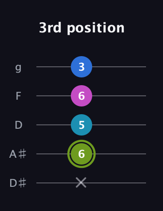 E Major Sharp 9th guitar tab — 3rd position (x 6 5 6 3) in C / Drop C (gCGBD) · Capo 3