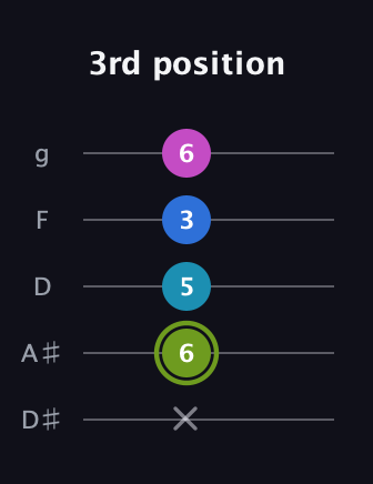 E Major Sharp 9th guitar tab — 3rd position (x 6 5 3 6) in C / Drop C (gCGBD) · Capo 3