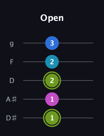 E Major Sharp 9th guitar tab — Open (1 1 2 2 3) in C / Drop C (gCGBD) · Capo 3