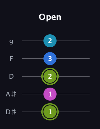E Major Sharp 9th guitar tab — Open (1 1 2 3 2) in C / Drop C (gCGBD) · Capo 3