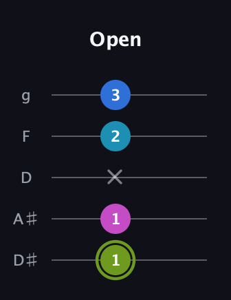 E Major Sharp 9th guitar tab — Open (1 1 x 2 3) in C / Drop C (gCGBD) · Capo 3