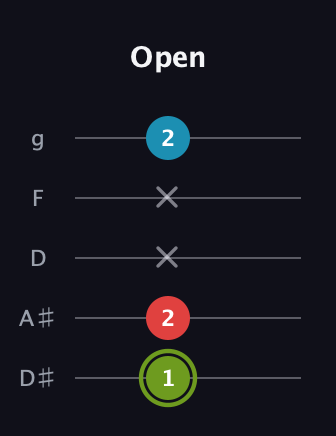 E Minor Sharp 5th guitar tab — Open (1 2 x x 2) in C / Drop C (gCGBD) · Capo 3