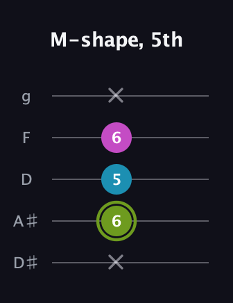 E Minor Sharp 9th guitar tab — M-shape, 5th (x 6 5 6 x) in C / Drop C (gCGBD) · Capo 3