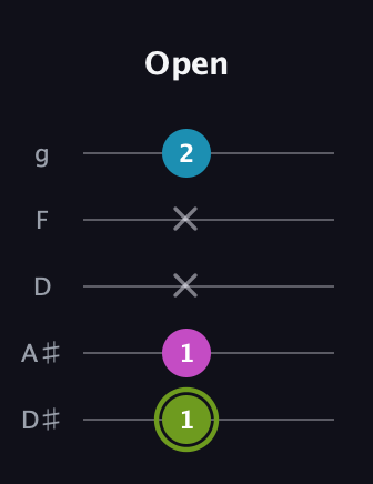 E Minor Sharp 9th guitar tab — Open (1 1 x x 2) in C / Drop C (gCGBD) · Capo 3