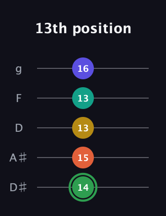 F Augmented 7th Flat 9th guitar tab — 13th position (14 15 13 13 16) in C / Drop C (gCGBD) · Capo 3