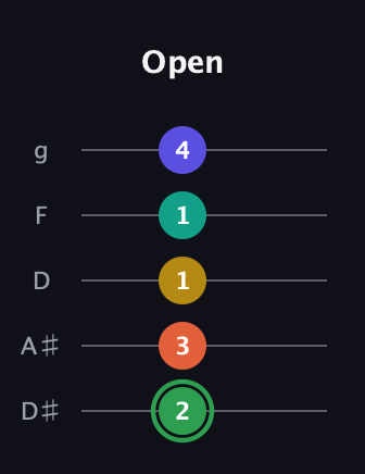 F Augmented 7th Flat 9th guitar tab — Open (2 3 1 1 4) in C / Drop C (gCGBD) · Capo 3