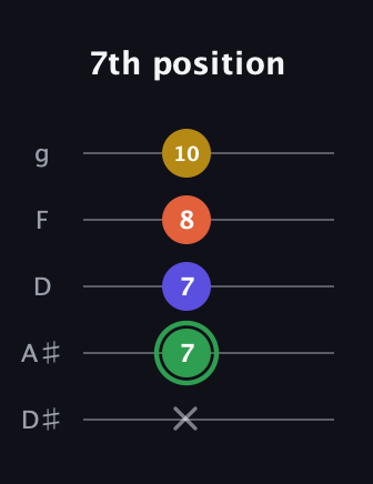 F Augmented 7th Sharp 13th guitar tab — 7th position (x 7 7 8 10) in C / Drop C (gCGBD) · Capo 3