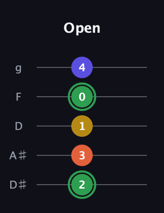 F Augmented 7th Sharp 13th guitar tab — Open (2 3 1 0 4) in C / Drop C (gCGBD) · Capo 3