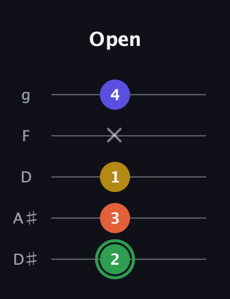 F Augmented 7th guitar tab — Open (2 3 1 x 4) in C / Drop C (gCGBD) · Capo 3