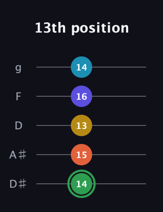 F Augmented 9th Sharp 13th guitar tab — 13th position (14 15 13 16 14) in C / Drop C (gCGBD) · Capo 3