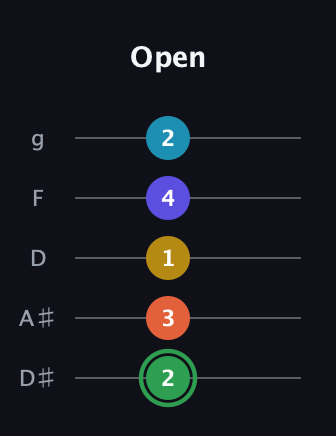 F Augmented 9th guitar tab — Open (2 3 1 4 2) in C / Drop C (gCGBD) · Capo 3