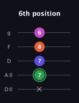 F Augmented Flat 5th guitar tab — 6th position (x 7 7 8 6) in C / Drop C (gCGBD) · Capo 3