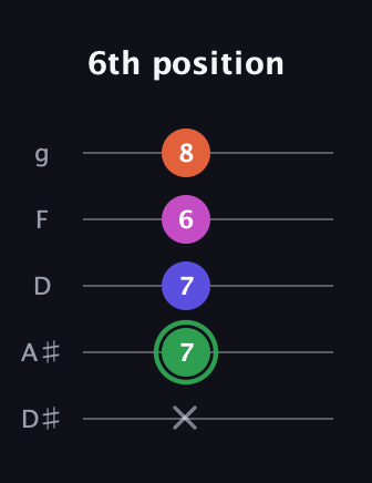 F Augmented Flat 5th guitar tab — 6th position (x 7 7 6 8) in C / Drop C (gCGBD) · Capo 3