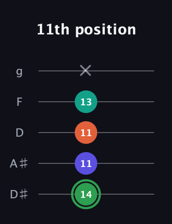 F Augmented Flat 9th guitar tab — 11th position (14 11 11 13 x) in C / Drop C (gCGBD) · Capo 3