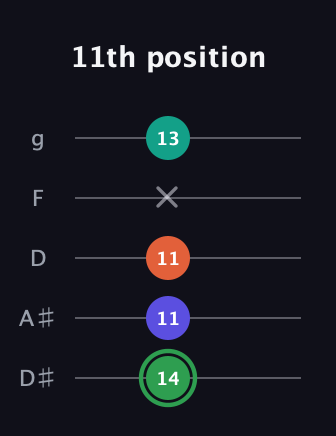 F Augmented Flat 9th guitar tab — 11th position (14 11 11 x 13) in C / Drop C (gCGBD) · Capo 3