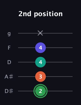 F Augmented Flat 9th guitar tab — 2nd position (2 3 4 4 x) in C / Drop C (gCGBD) · Capo 3