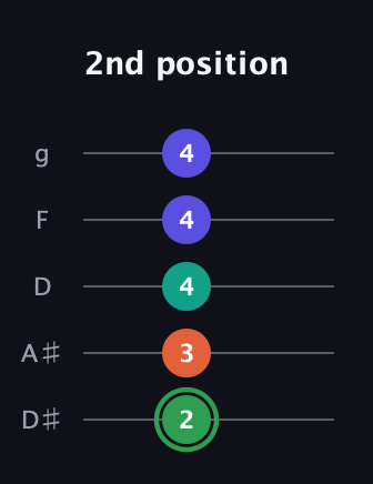F Augmented Flat 9th guitar tab — 2nd position (2 3 4 4 4) in C / Drop C (gCGBD) · Capo 3