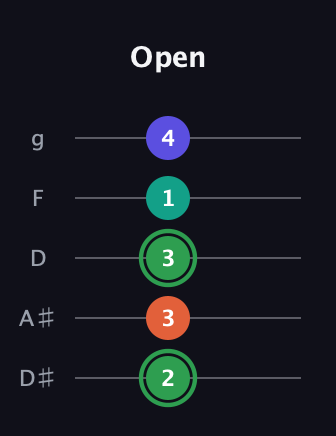 F Augmented Flat 9th guitar tab — Open (2 3 3 1 4) in C / Drop C (gCGBD) · Capo 3