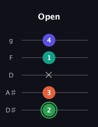 F Augmented Flat 9th guitar tab — Open (2 3 x 1 4) in C / Drop C (gCGBD) · Capo 3