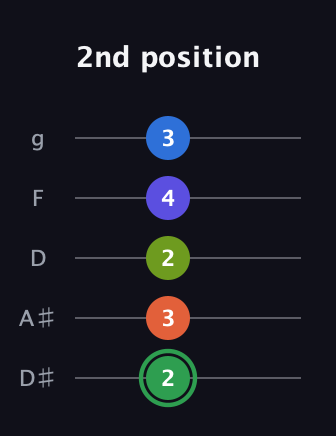F Augmented-major 7th Sharp 9th guitar tab — 2nd position (2 3 2 4 3) in C / Drop C (gCGBD) · Capo 3