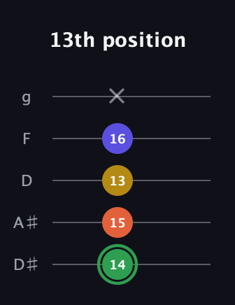 F Augmented Sharp 13th guitar tab — 13th position (14 15 13 16 x) in C / Drop C (gCGBD) · Capo 3