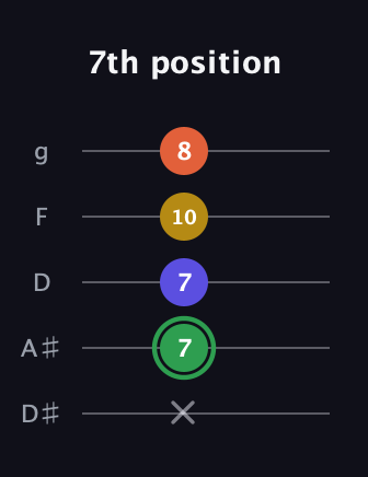 F Augmented Sharp 13th guitar tab — 7th position (x 7 7 10 8) in C / Drop C (gCGBD) · Capo 3