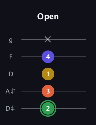 F Augmented Sharp 13th guitar tab — Open (2 3 1 4 x) in C / Drop C (gCGBD) · Capo 3