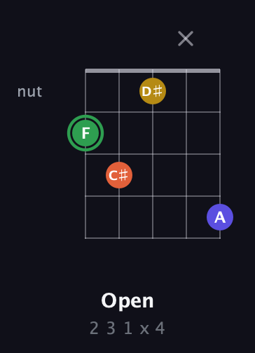F Augmented Sharp 13th guitar chord — Open (2 3 1 x 4) fretboard diagram in C / Drop C (gCGBD) · Capo 3