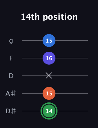 F Augmented Sharp 9th guitar tab — 14th position (14 15 x 16 15) in C / Drop C (gCGBD) · Capo 3