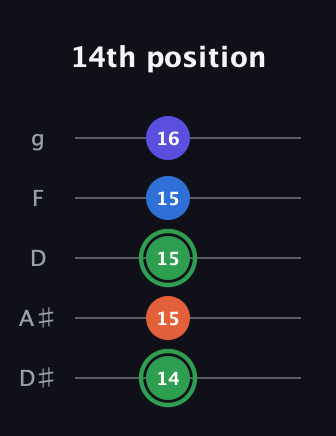 F Augmented Sharp 9th guitar tab — 14th position (14 15 15 15 16) in C / Drop C (gCGBD) · Capo 3