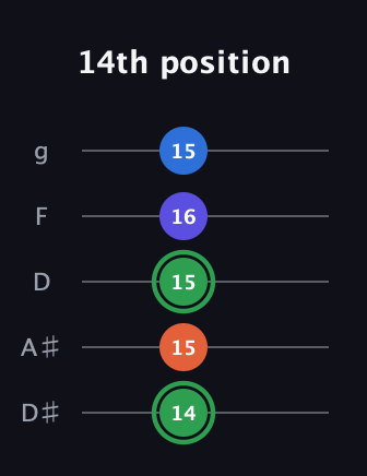 F Augmented Sharp 9th guitar tab — 14th position (14 15 15 16 15) in C / Drop C (gCGBD) · Capo 3