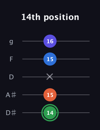 F Augmented Sharp 9th guitar tab — 14th position (14 15 x 15 16) in C / Drop C (gCGBD) · Capo 3