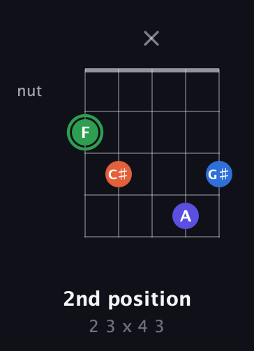 F Augmented Sharp 9th guitar chord — 2nd position (2 3 x 4 3) fretboard diagram in C / Drop C (gCGBD) · Capo 3